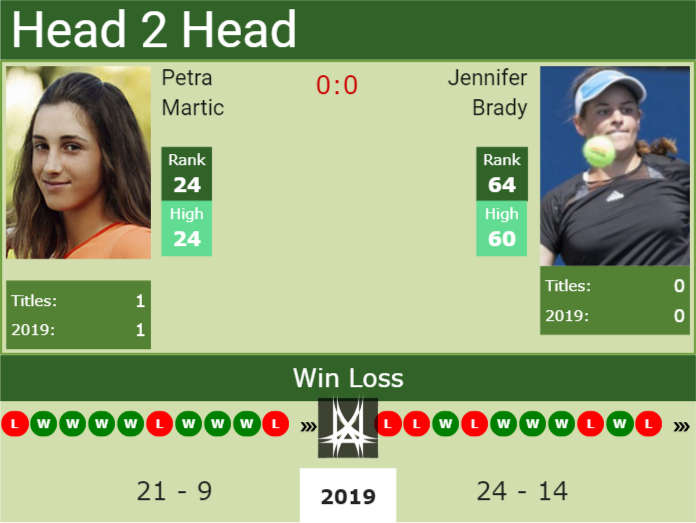 Prediction and head to head Jennifer Brady vs. Petra Martic