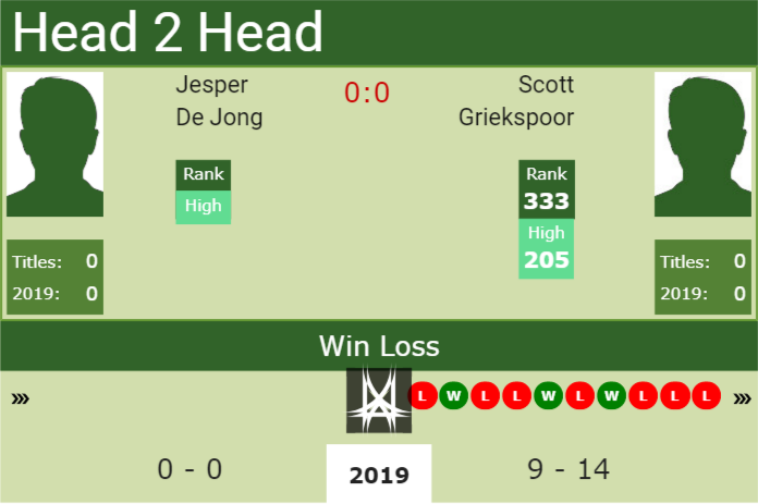 Prediction and head to head Jesper De Jong vs. Scott Griekspoor