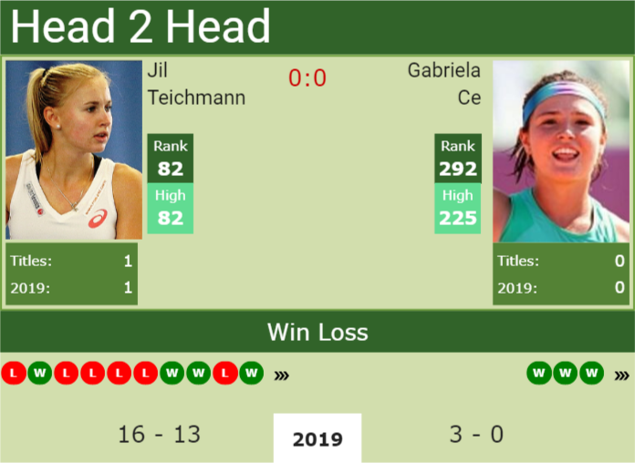 Prediction and head to head Jil Teichmann vs. Gabriela Ce