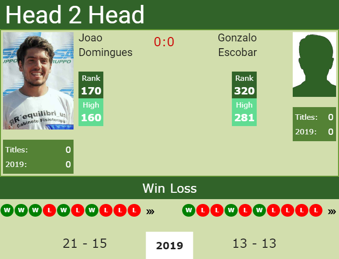H2H Joao Domingues vs. Gonzalo Escobar | Braunschweig Challenger preview, odds, prediction Prediction and head to head Joao Domingues vs. Gonzalo Escobar