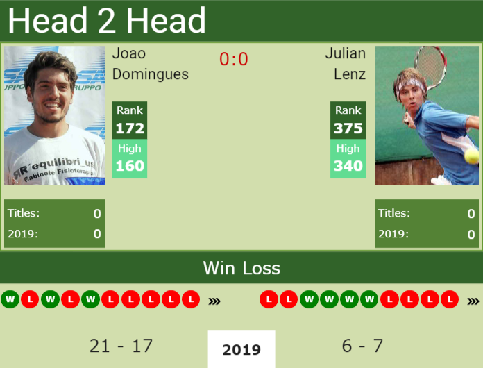 Prediction-and-head-to-head-Joao-Domingues-vs.-Julian-Lenz Prediction and head to head Joao Domingues vs. Julian Lenz