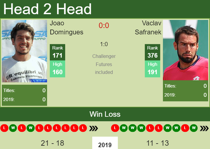 H2H Joao Domingues vs. Vaclav Safranek | Liberec Challenger preview, odds, prediction Prediction and head to head Joao Domingues vs. Vaclav Safranek