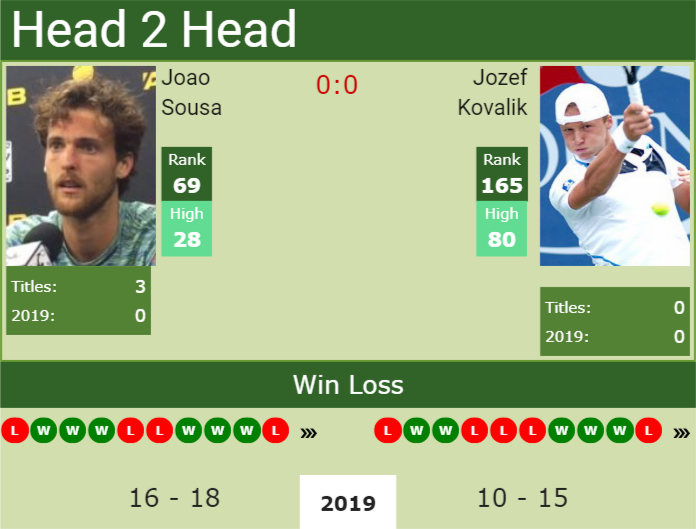 Prediction and head to head Joao Sousa vs. Jozef Kovalik