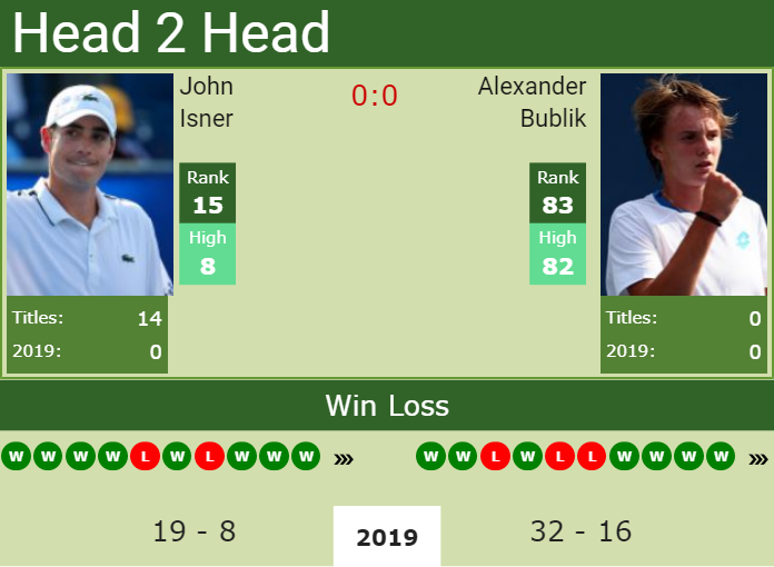 Prediction-and-head-to-head-John-Isner-vs.-Alexander-Bublik Prediction and head to head John Isner vs. Alexander Bublik