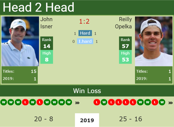 H2h John Isner Vs Reilly Opelka Atlanta Preview Odds Prediction Tennis Tonic News Predictions H2h Live Scores Stats