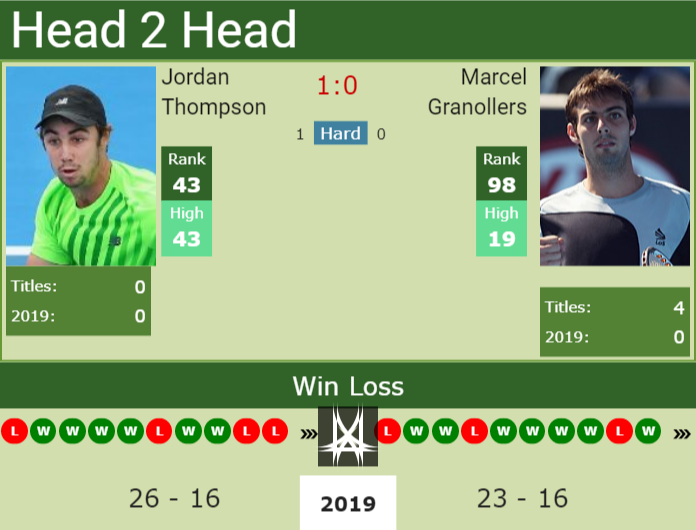 Prediction-and-head-to-head-Jordan-Thompson-vs.-Marcel-Granollers Prediction and head to head Jordan Thompson vs. Marcel Granollers