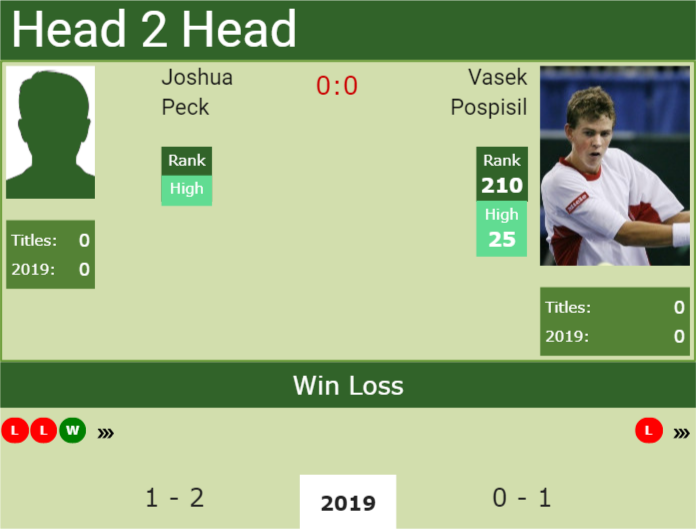 Prediction and head to head Joshua Peck vs. Vasek Pospisil
