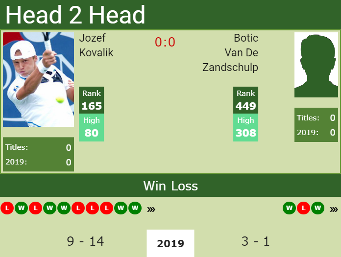 Prediction and head to head Jozef Kovalik vs. Botic Van De Zandschulp