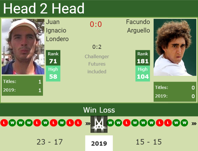 Prediction and head to head Juan Ignacio Londero vs. Facundo Arguello