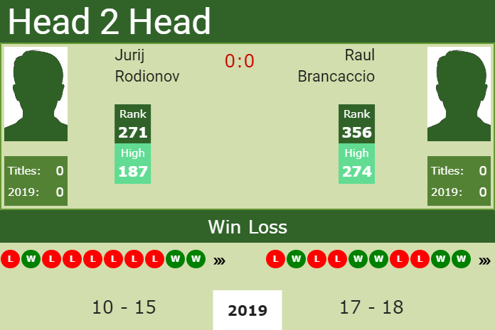 Prediction-and-head-to-head-Jurij-Rodionov-vs.-Raul-Brancaccio Prediction and head to head Jurij Rodionov vs. Raul Brancaccio