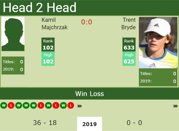 Prediction-and-head-to-head-Kamil-Majchrzak-vs.-Trent-Bryde Prediction and head to head Kamil Majchrzak vs. Trent Bryde