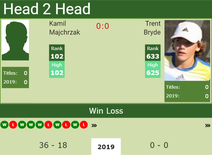 Prediction and head to head Kamil Majchrzak vs. Trent Bryde