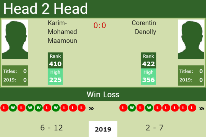 Prediction and head to head Karim-Mohamed Maamoun vs. Corentin Denolly