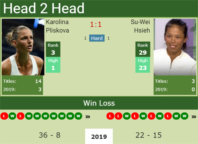 H2H Karolina Pliskova vs. Su-Wei Hsieh | Wimbledon preview, odds, prediction Prediction and head to head Karolina Pliskova vs. Su-Wei Hsieh