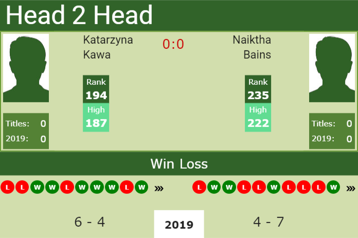 Prediction and head to head Katarzyna Kawa vs. Naiktha Bains