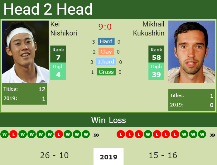 Prediction and head to head Kei Nishikori vs. Mikhail Kukushkin