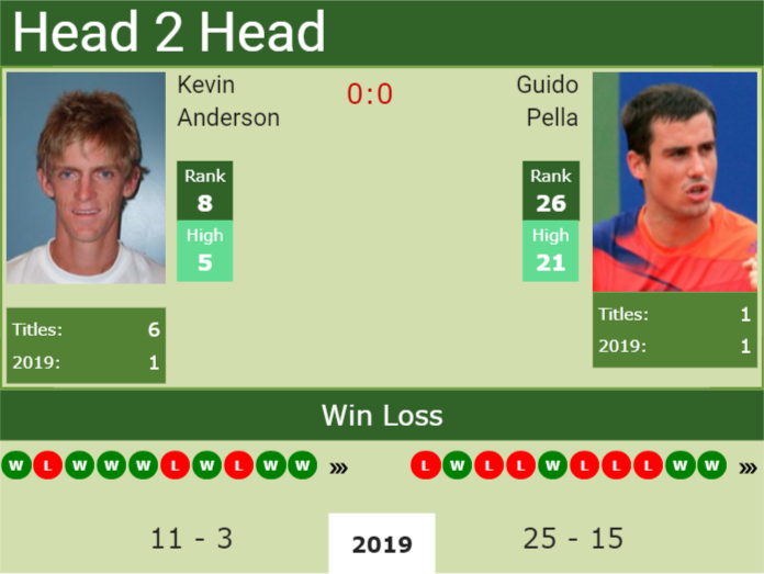 Prediction and head to head Kevin Anderson vs. Guido Pella