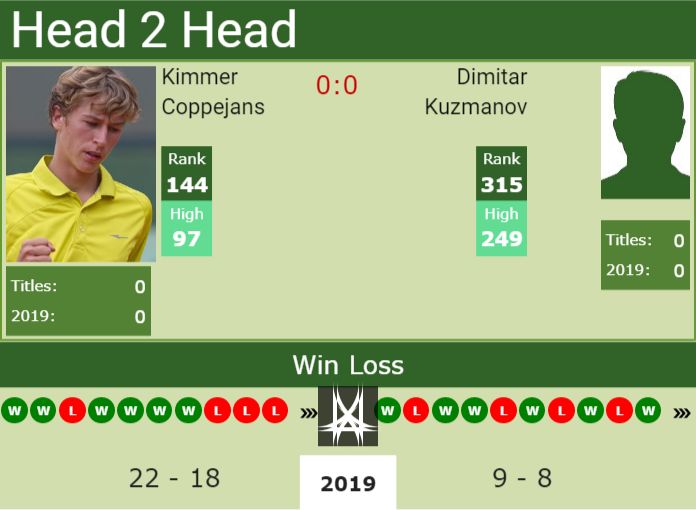 Prediction and head to head Kimmer Coppejans vs. Dimitar Kuzmanov