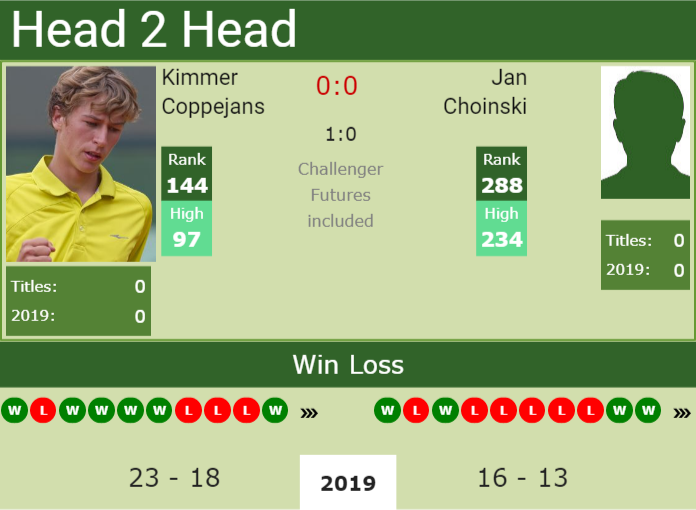 Prediction and head to head Kimmer Coppejans vs. Jan Choinski