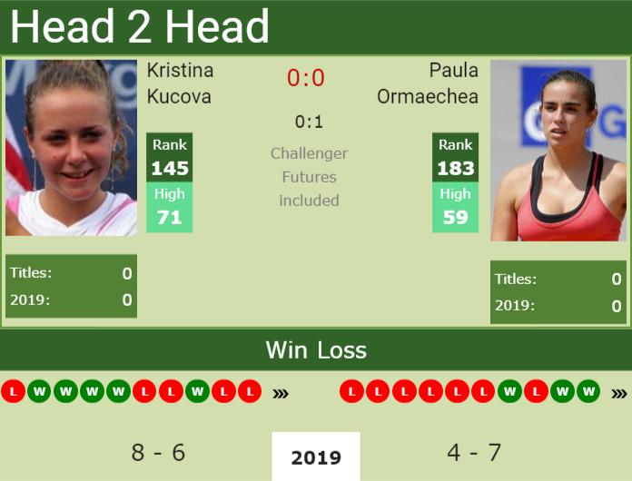 Prediction-and-head-to-head-Kristina-Kucova-vs.-Paula-Ormaechea Prediction and head to head Kristina Kucova vs. Paula Ormaechea