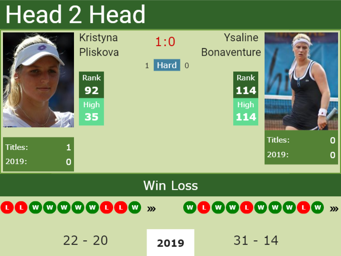 H2H Kristyna Pliskova vs. Ysaline Bonaventure | Bucharest preview, odds ...