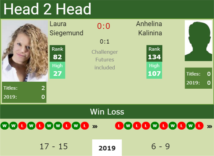 Prediction and head to head Laura Siegemund vs. Anhelina Kalinina