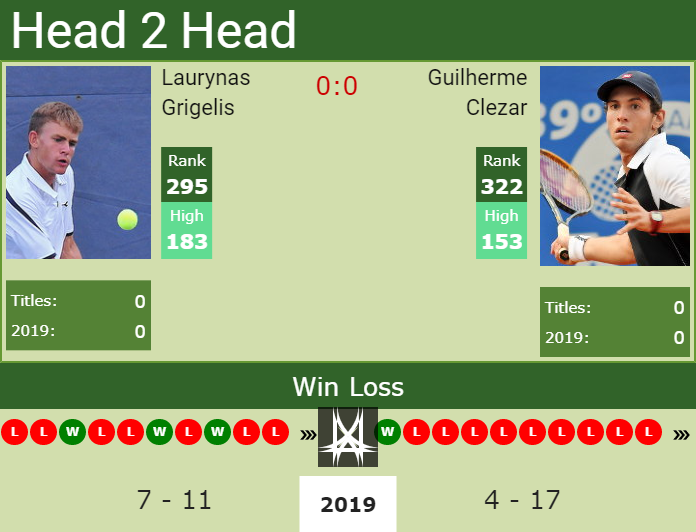 Prediction and head to head Laurynas Grigelis vs. Guilherme Clezar
