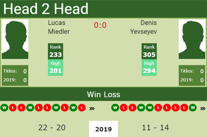 H2H Lucas Miedler vs. Denis Yevseyev | Sultan Challenger preview, odds, prediction Prediction and head to head Lucas Miedler vs. Denis Yevseyev