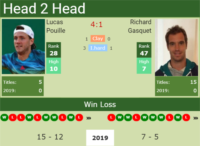 H2H Lucas Pouille vs. Richard Gasquet | Wimbledon preview, odds ...