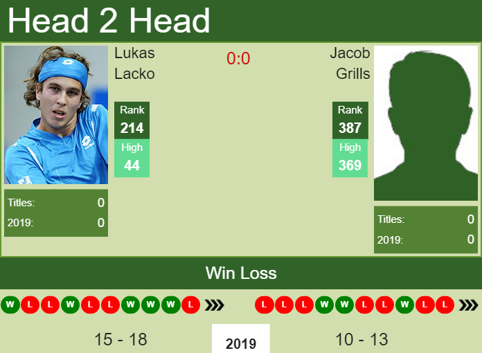 Prediction and head to head Lukas Lacko vs. Jacob Grills
