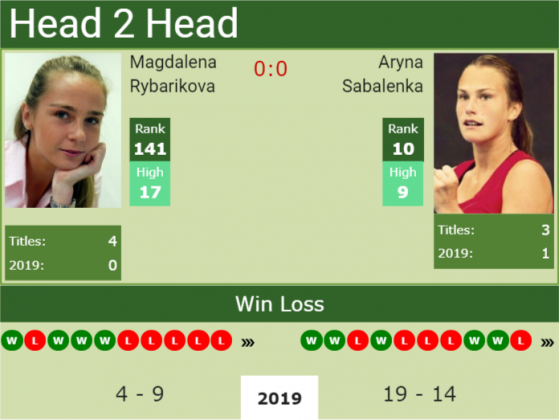 H2H Magdalena Rybarikova Vs. Aryna Sabalenka | Wimbledon Preview, Odds ...