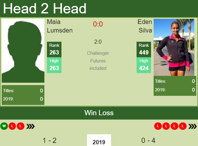 H2H Maia Lumsden vs. Eden Silva | W25 Porto preview, odds, prediction Prediction and head to head Maia Lumsden vs. Eden Silva
