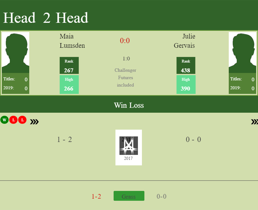 H2H Maia Lumsden vs. Julie Gervais | W25 Palmela preview, odds, prediction Prediction and head to head Maia Lumsden vs. Julie Gervais