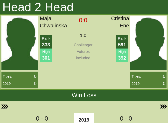 Prediction and head to head Maja Chwalinska vs. Cristina Ene