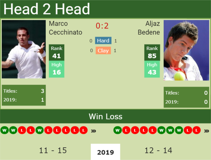 Prediction and head to head Marco Cecchinato vs. Aljaz Bedene