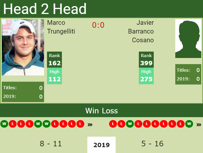 H2H Marco Trungelliti vs. Javier Barranco Cosano | Braunschweig ...