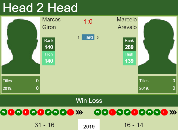 Prediction-and-head-to-head-Marcos-Giron-vs.-Marcelo-Arevalo Prediction and head to head Marcos Giron vs. Marcelo Arevalo