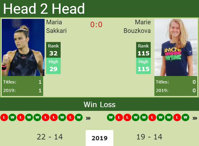 H2H Maria Sakkari vs. Marie Bouzkova | Wimbledon preview, odds, prediction Prediction and head to head Maria Sakkari vs. Marie Bouzkova