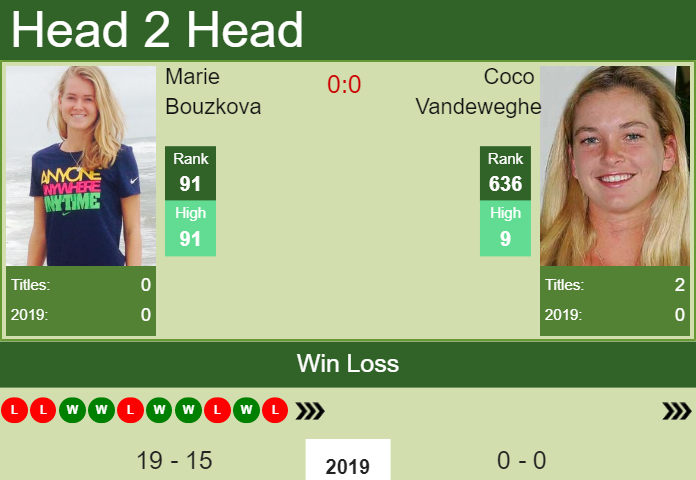 Prediction and head to head Marie Bouzkova vs. Coco Vandeweghe