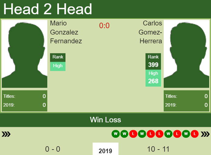 Prediction-and-head-to-head-Mario-Gonzalez-Fernandez-vs.-Carlos-Gomez-Herrera Prediction and head to head Mario Gonzalez Fernandez vs. Carlos Gomez-Herrera