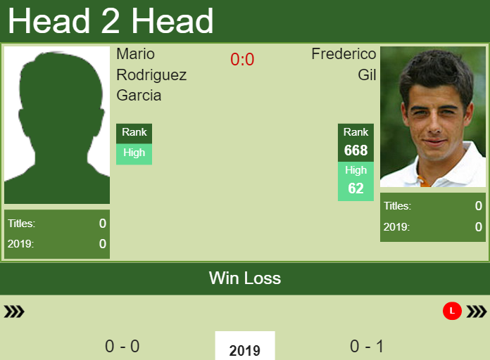 H2H Mario Rodriguez Garcia vs. Frederico Gil | Segovia Challenger preview, odds, prediction Prediction and head to head Mario Rodriguez Garcia vs. Frederico Gil