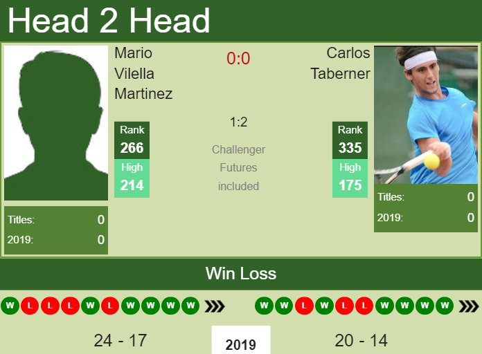 Prediction and head to head Mario Vilella Martinez vs. Carlos Taberner