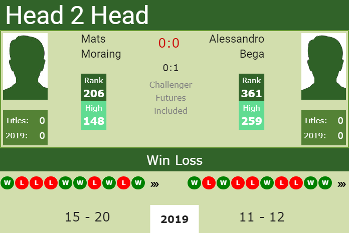 Prediction and head to head Mats Moraing vs. Alessandro Bega