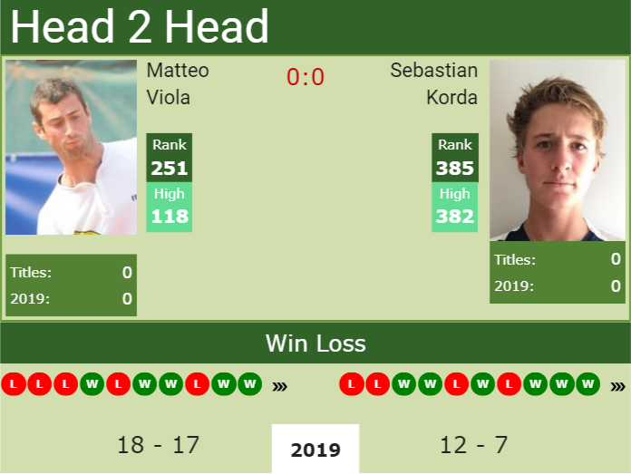 H2H Matteo Viola vs. Sebastian Korda | Nur-Sultan Challenger preview, odds, prediction Prediction and head to head Matteo Viola vs. Sebastian Korda