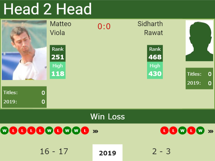 H2H Matteo Viola vs. Sidharth Rawat | Sultan Challenger preview, odds, prediction Prediction and head to head Matteo Viola vs. Sidharth Rawat
