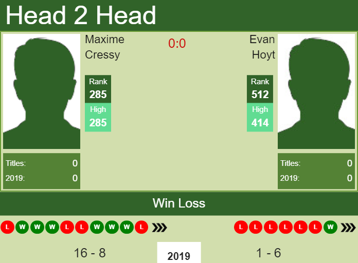 H2H Maxime Cressy vs. Evan Hoyt | Lexington Challenger preview, odds, prediction Prediction and head to head Maxime Cressy vs. Evan Hoyt