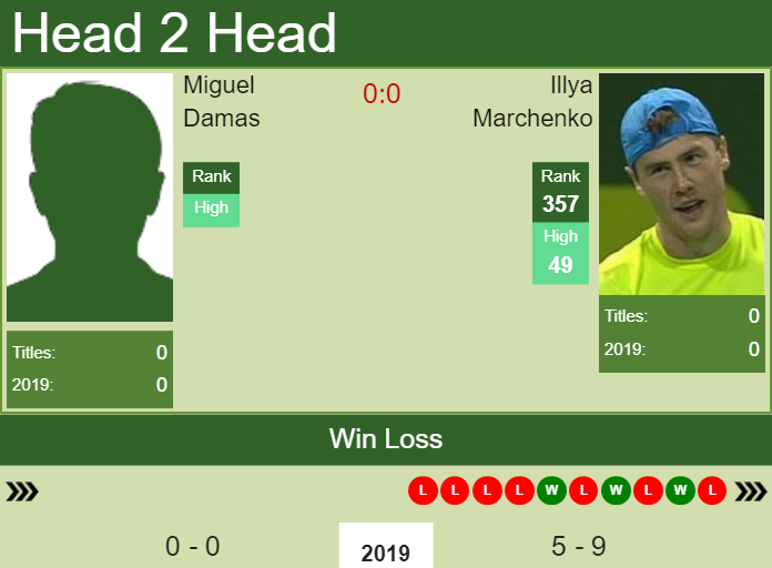 Prediction and head to head Miguel Damas vs. Illya Marchenko