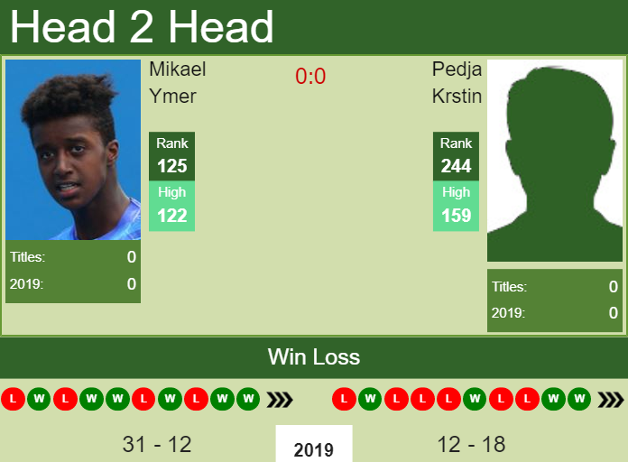 H2H Mikael Ymer vs. Pedja Krstin | Tampere Challenger preview, odds, prediction Prediction and head to head Mikael Ymer vs. Pedja Krstin