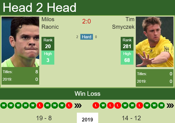 Prediction and head to head Milos Raonic vs. Tim Smyczek