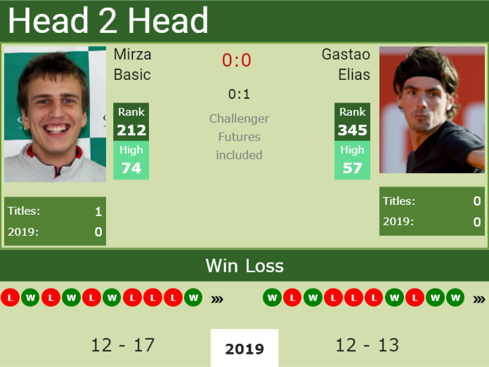 H2H Mirza Basic vs. Gastao Elias | Nur-Sultan Challenger preview, odds, prediction Prediction and head to head Mirza Basic vs. Gastao Elias